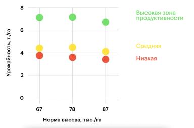 Нужно ли сеять больше в зону высокой продуктивности?