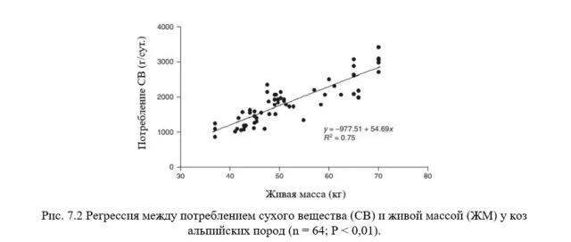 Каннас – Кормление молочных коз. Гл. 7. Потребление кормов. Ч. 1