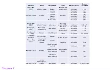 Генотип и окружающая среда: включение факторов среды в племенные оценки животных