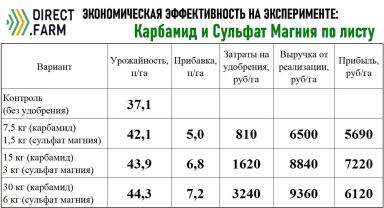 карбамид и сульфат магния
