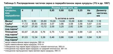 Способы обработки концентрированных кормов для КРС. Часть 2