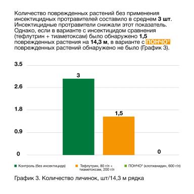 Защита кукурузы и подсолнечника от почвообитающих вредителей