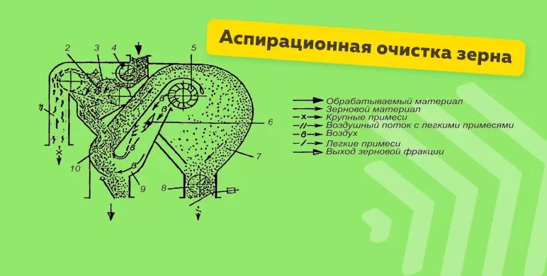 Предварительная очистка зерна и семян