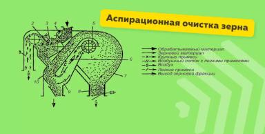 Предварительная очистка зерна и семян