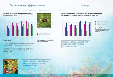 Оберон Рапид – опыт применения инсектоакарицида