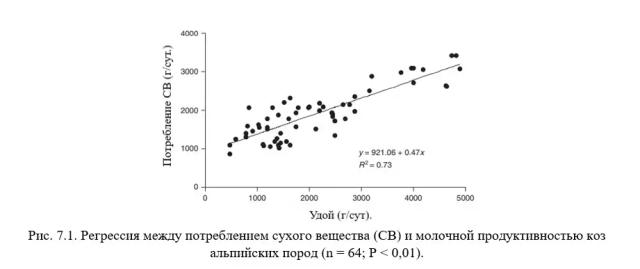 Каннас – Кормление молочных коз. Гл. 7. Потребление кормов. Ч. 1
