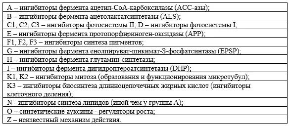 Список основных действующих веществ гербицидов и их механизм действия