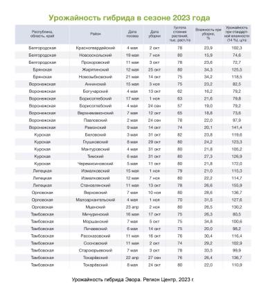 АРТЕЗИАН™: подберите свой идеальный гибрид кукурузы