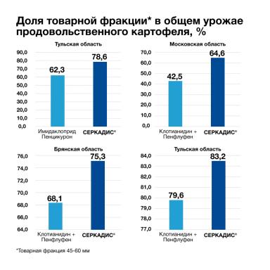 Надёжная защита от ризоктониоза