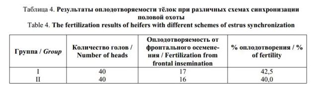 Сравнение схем синхронизации половой охоты на казахской белоголовой породе КРС