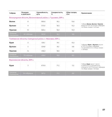 Отечественные гибриды сахарной свеклы