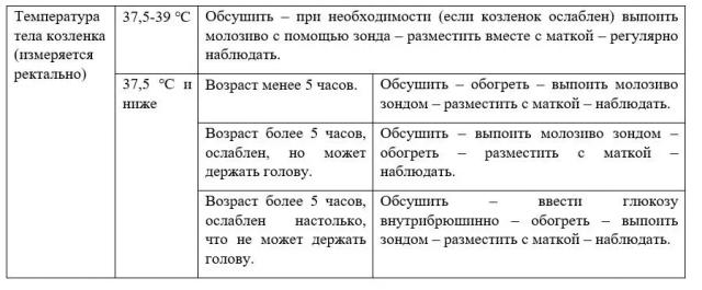 Харвуд – "Ветеринарное руководство по здоровью и благополучию коз". Гл. 8., ч. 2