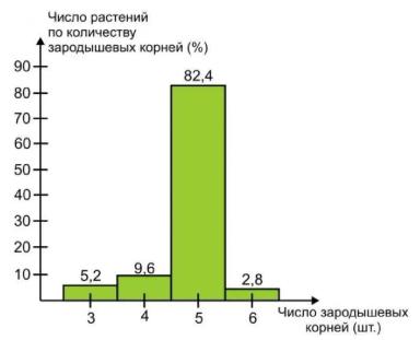 сильные семена и фуролан росторегулятор физиологических процессов