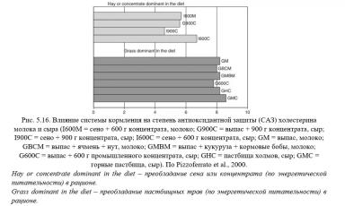 Каннас – Кормление молочных коз. Гл. 5. Аромат. и питат. качества молока. Ч. 3