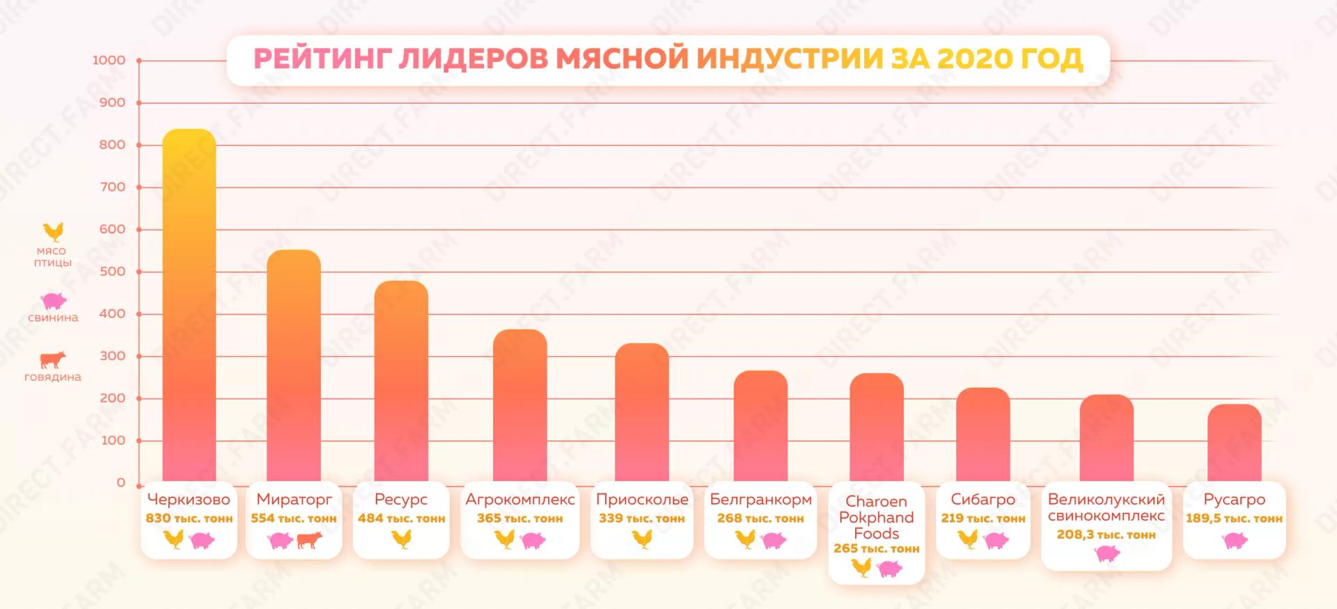 Рейтинг лидеров мясной индустрии