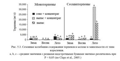 Каннас – Кормление молочных коз. Гл. 5. Аромат. и питат. качества молока. Ч. 1