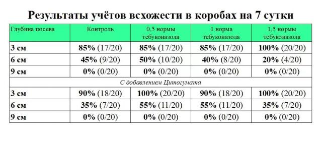 Итоги лабораторного эксперимента по влиянию ретардантного эффекта тебуконазола