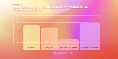 Жирные кислоты в программах кормления молочных коров