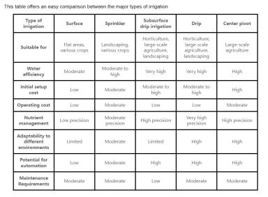Таблица сравнение между основными типами орошения