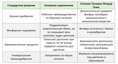 Текамин Флауер Плюс: поддержка цветения, завязывания и потенциала урожая