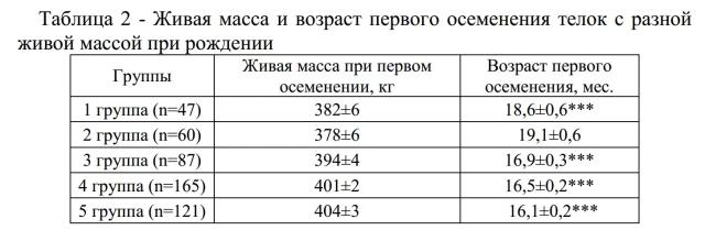 Взаимосвязь живой массы телок при рождении и интенсивности их дальнейшего роста