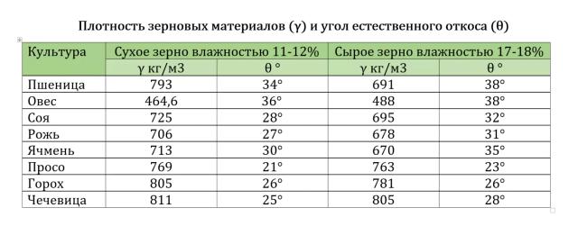 Физико-механические свойства семян