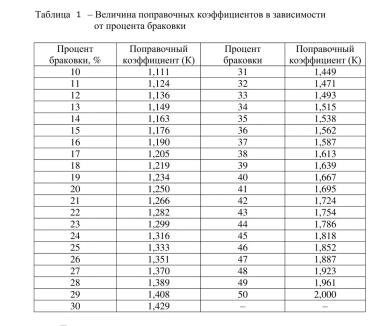 Расчет посевной площади по плану-заказу на семена элиты