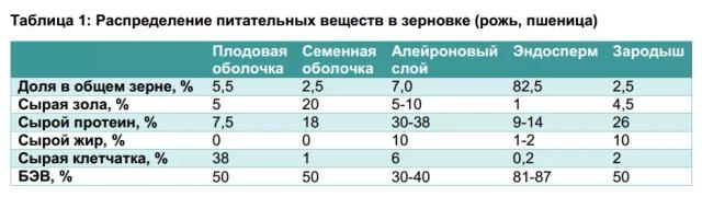 Способы обработки концентрированных кормов для КРС. Часть 1