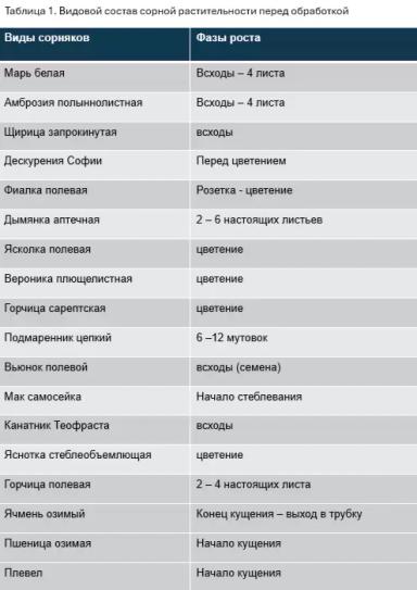 Долгосрочные инвестиции в чистоту полей по технологии КОНВИЗО® СМАРТ