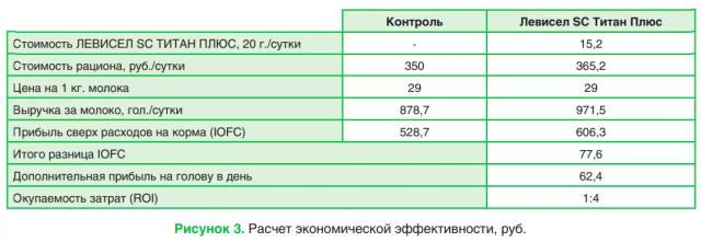 Кормовые дрожжи – ключ к молочной продуктивности коров