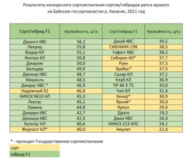 Результаты КСИ ярового рапса 2021
