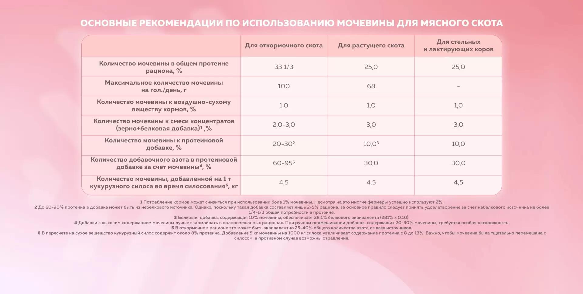 Рекомендации по использованию мочевины в рационе мясного скота