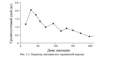 Каннас – Кормление молочных коз. Гл. 2. Построение лактационной кривой. Ч. 1