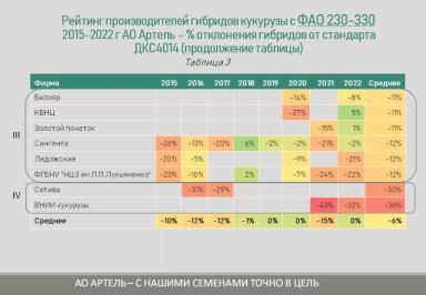 Анализ гибридов кукурузы различных производителей на площадке АртПолигон
