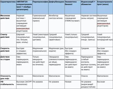 Борьба с чешуекрылыми вредителями на сое, подсолнечнике, рапсе и кукурузе