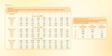 Нормы кормления мясного скота