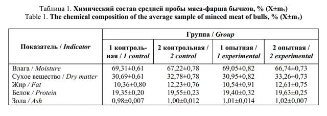 Влияние разных технологий содержания на качество мяса бычков