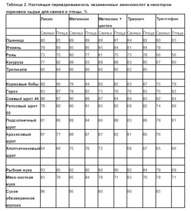Кормление животных: доступность аминокислот