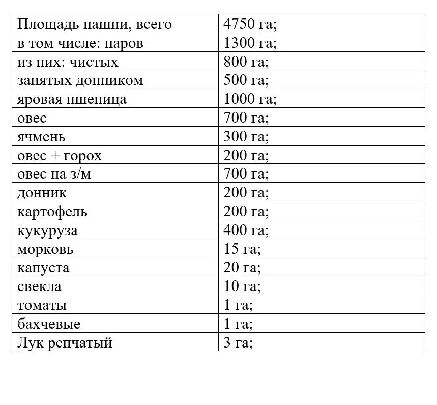 Как составить правильный севооборот?