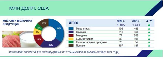 Экспорт мяса (2021 год)