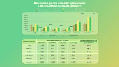 Динамика цен на ДВ пестицидов