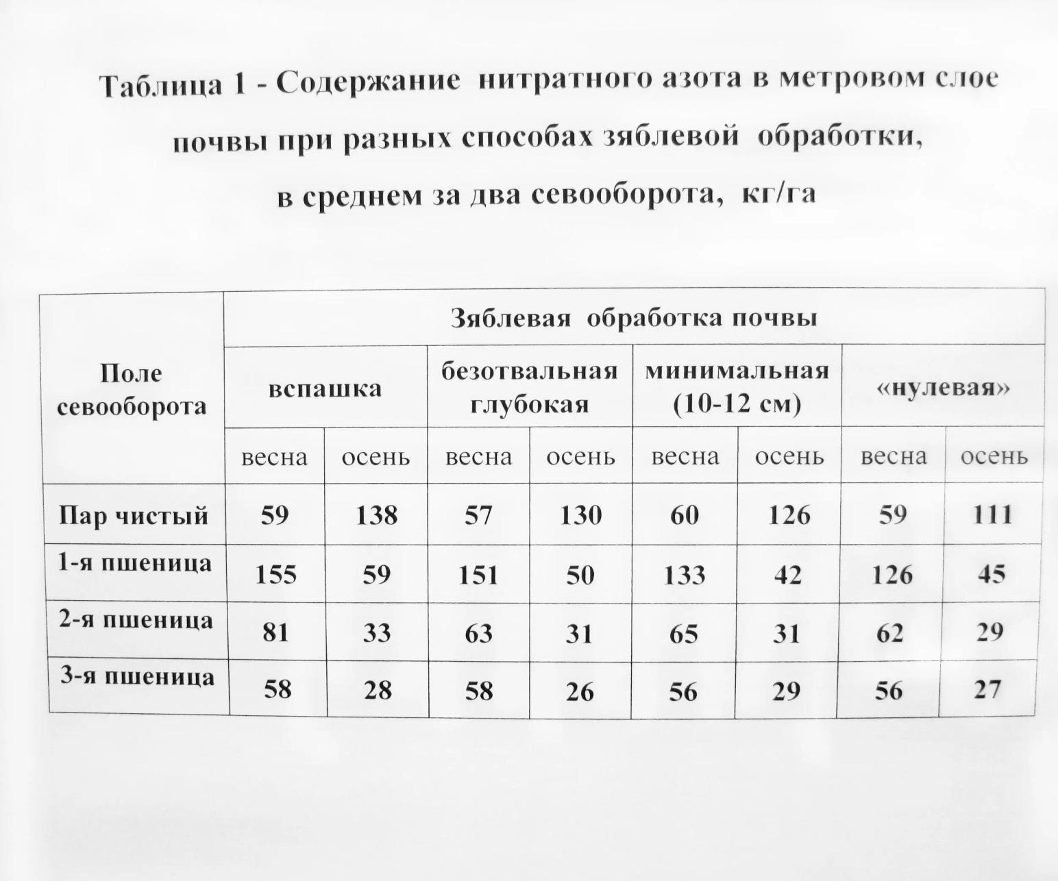 Сравнение способов зяблевой обработки почвы под зерновые культуры в Западной Сибири
