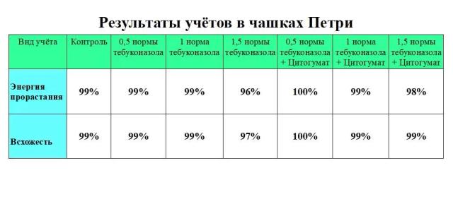 Итоги лабораторного эксперимента по влиянию ретардантного эффекта тебуконазола