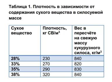 Почему греется силос? Часть 1