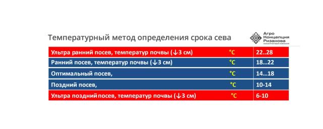СЕВ ОЗИМОЙ ПШЕНИЦЫ – СРОКИ