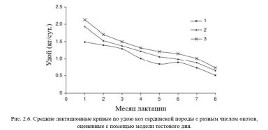 Каннас – Кормление молочных коз. Гл. 2. Построение лактационной кривой. Ч. 2