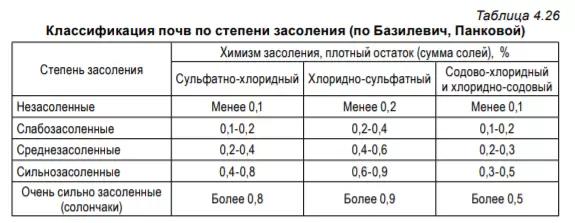 Засоление почв
