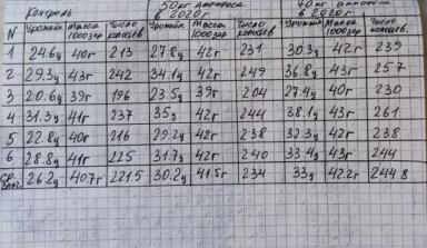 Последействие аммофоса на второй год после внесения
