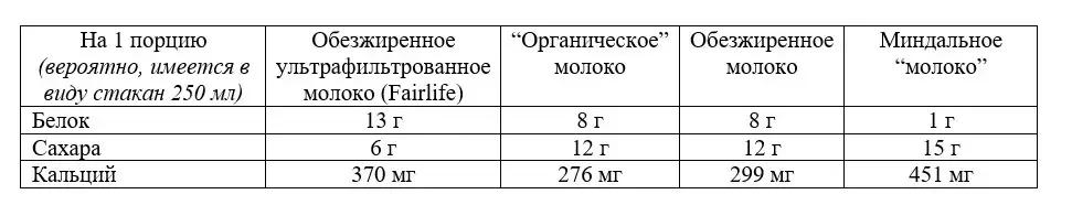 Что такое ультрафильтрованное молоко?