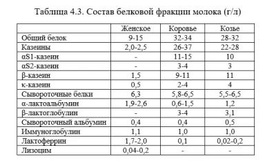 Каннас – Кормление молочных коз. Гл. 4. Белки козьего молока